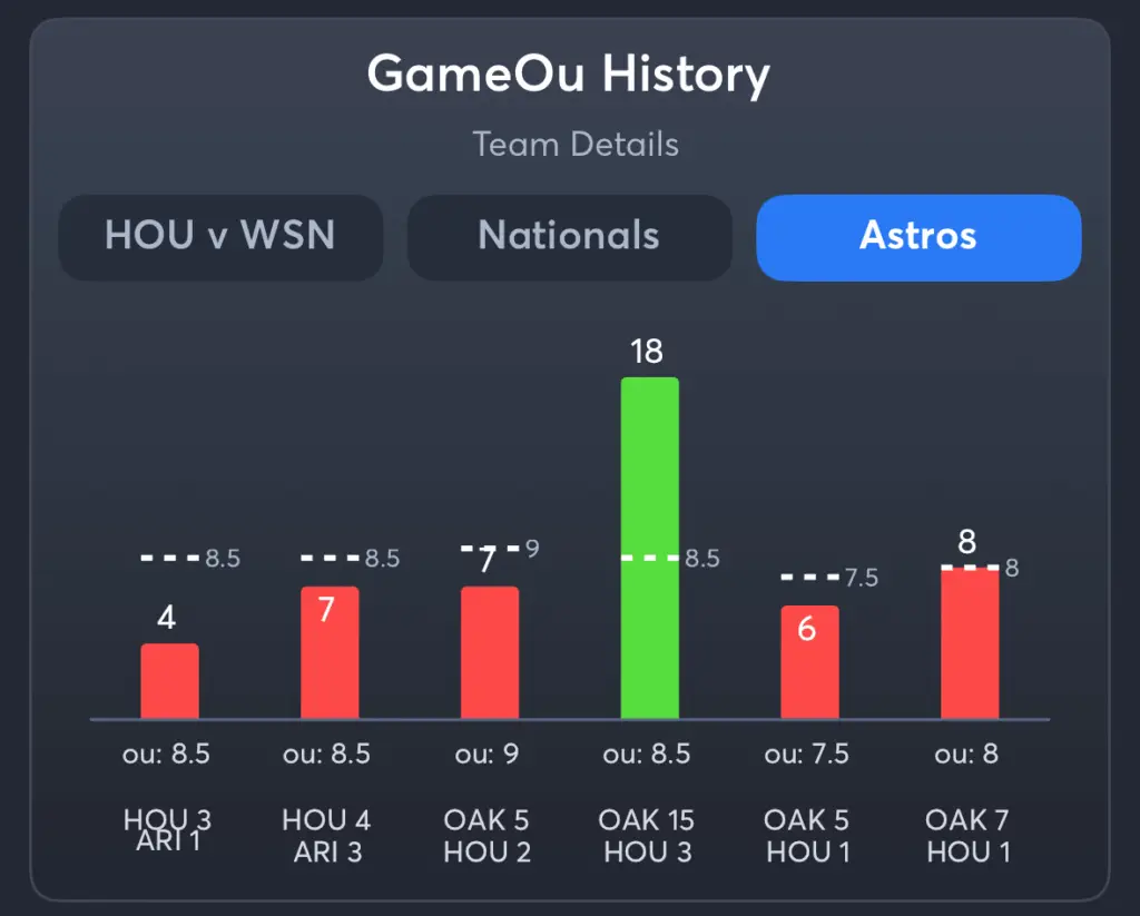 Nationals vs Astros- History Total Astros