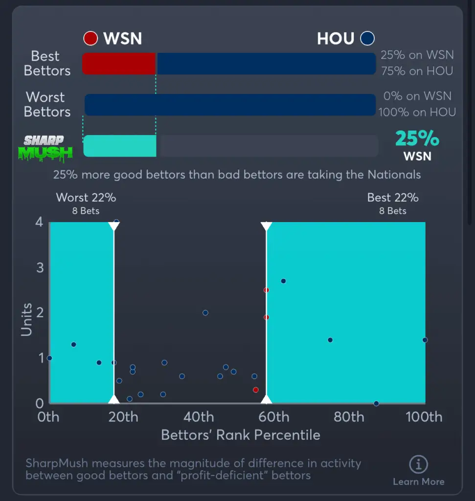 Nationals vs Astros- SharpMush Moneyline