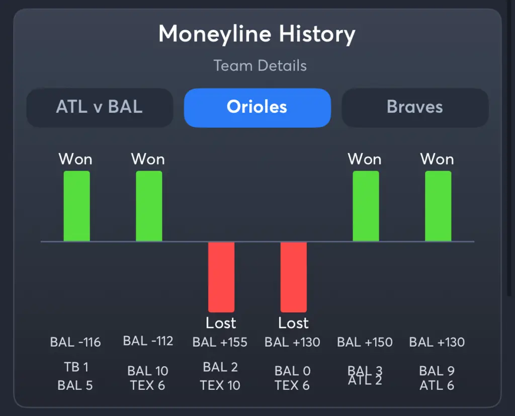 Orioles vs Braves- History Moneyline Orioles