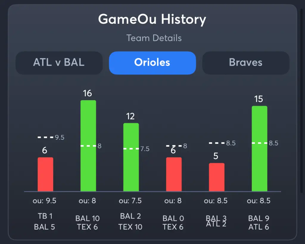 Orioles vs Braves- History Total Orioles
