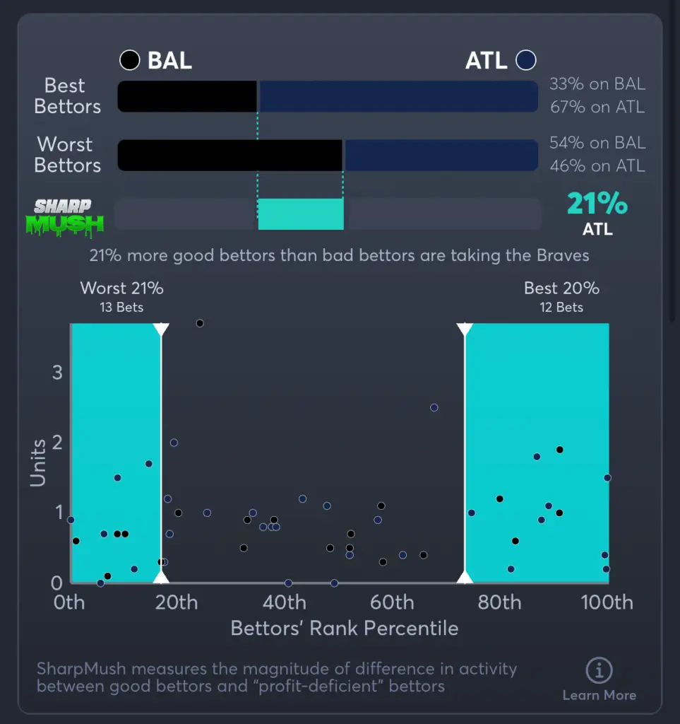 Orioles vs Braves- SharpMush Moneyline