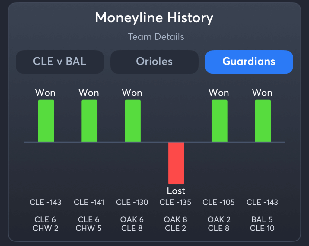 Orioles vs Guardians- History Moneyline Guardians