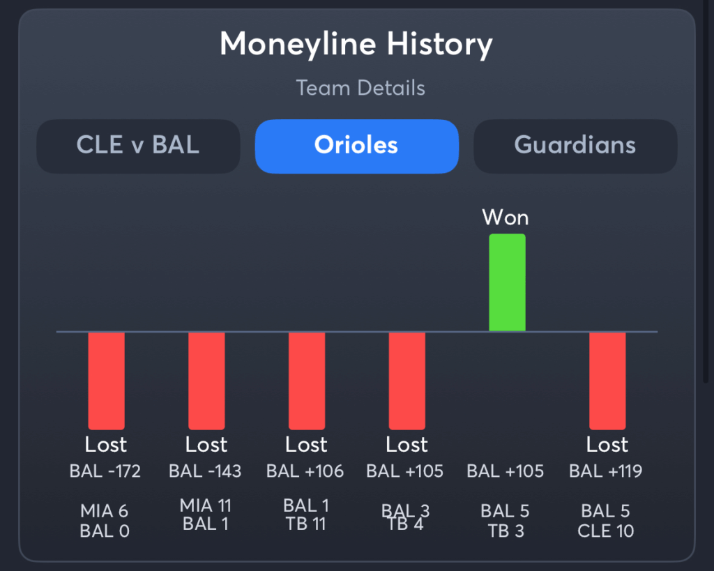 Orioles vs Guardians- History Moneyline Orioles