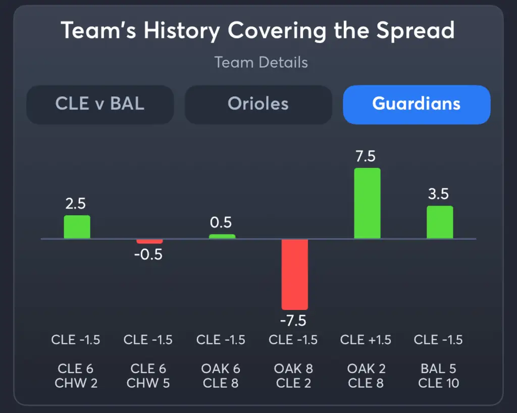 Orioles vs Guardians- History Spread Guardians