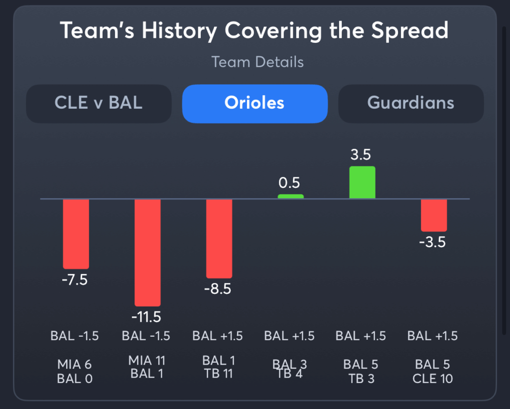 Orioles vs Guardians- History Spread Orioles