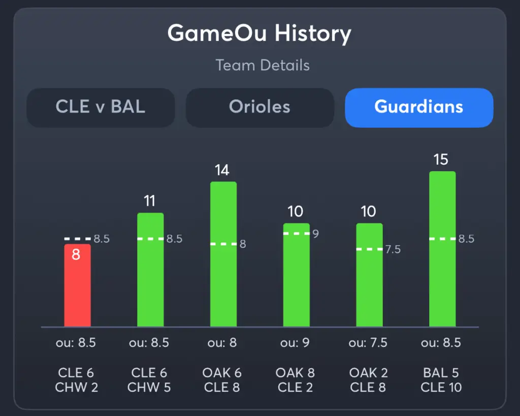 Orioles vs Guardians- History Total Guardians
