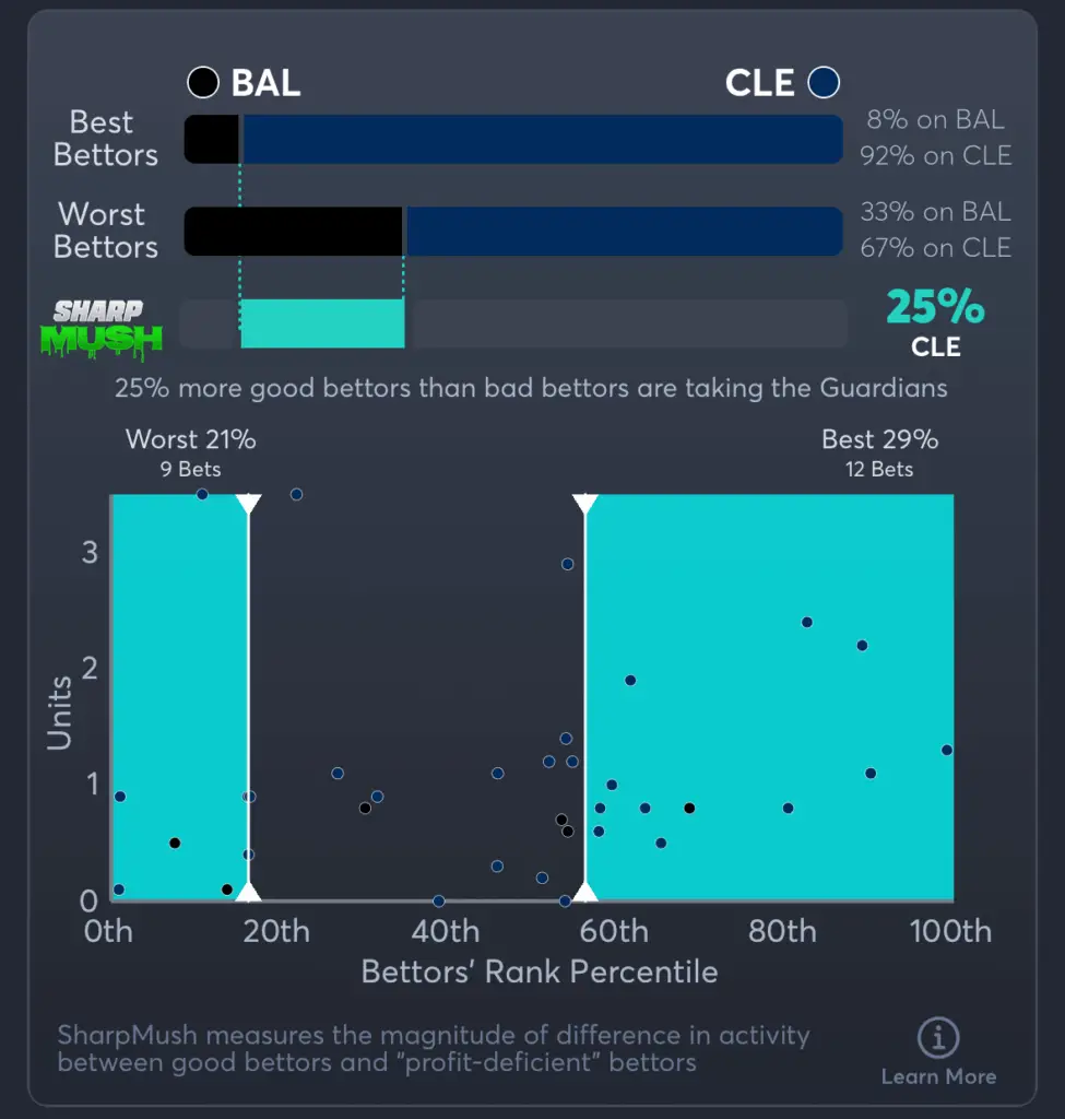 Orioles vs Guardians- SharpMush Moneyline