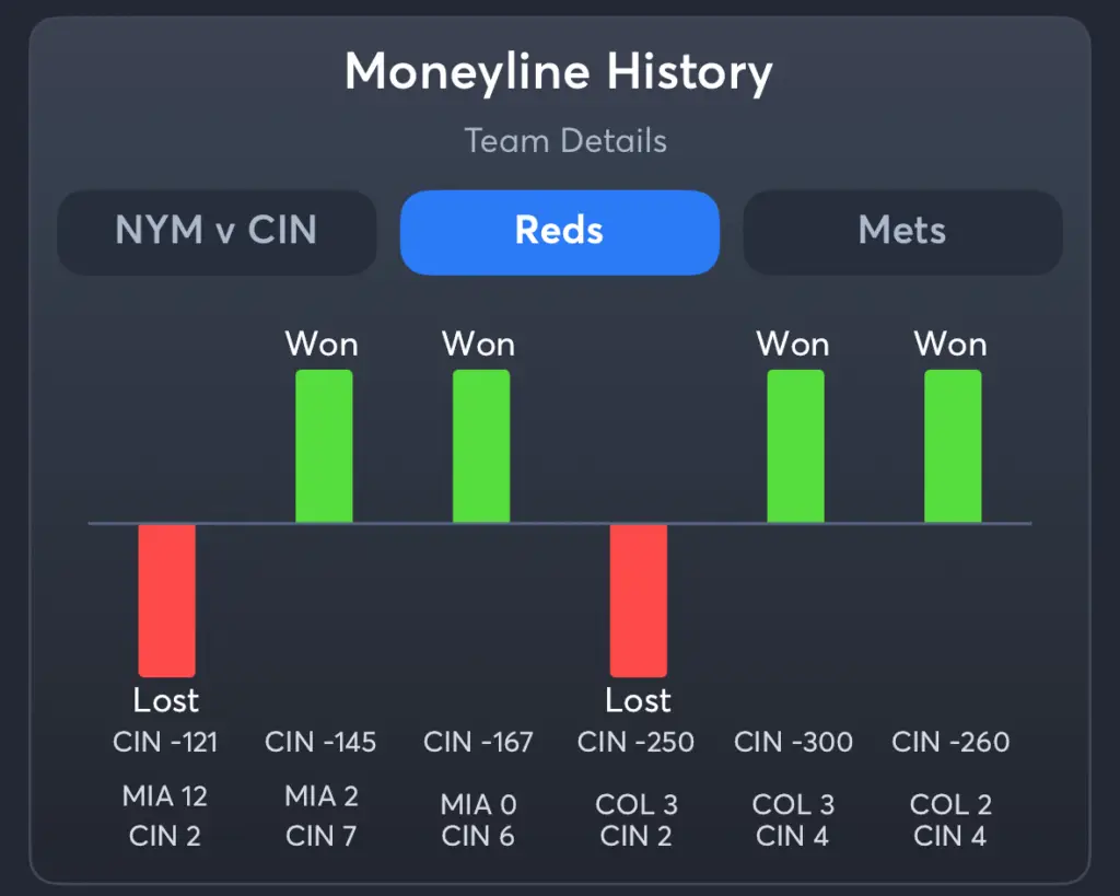 Reds vs Mets- History Moneyline Reds