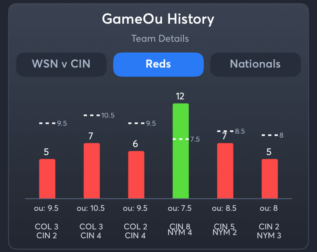 Reds vs Nationals- History Total Reds