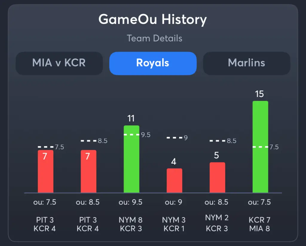 Royals vs Marlins- History Total Royals