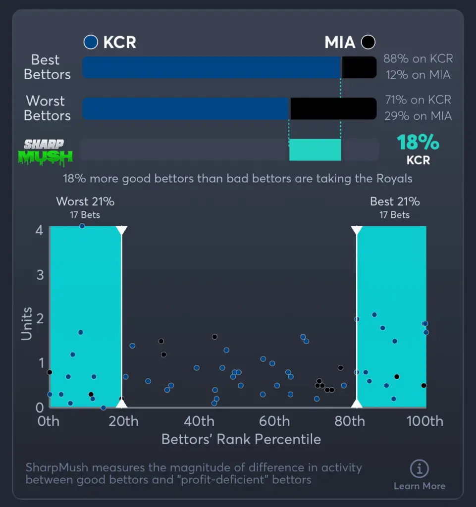 Royals vs Marlins- SharpMush Moneyline