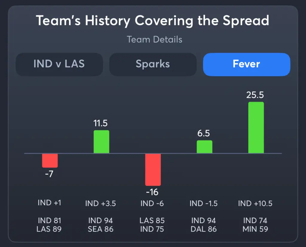 Sparks vs Fever- History Moneyline Fever