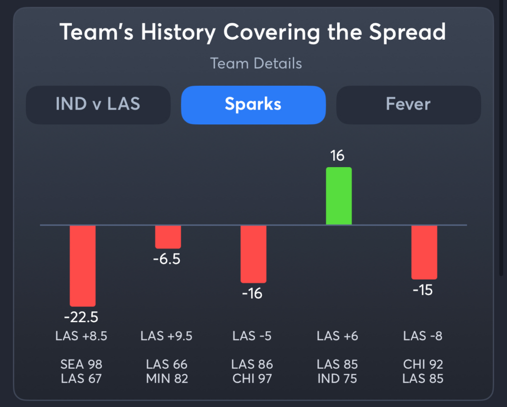 Sparks vs Fever- History Moneyline Sparks