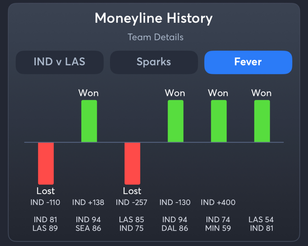 Sparks vs Fever- History Spread Fever