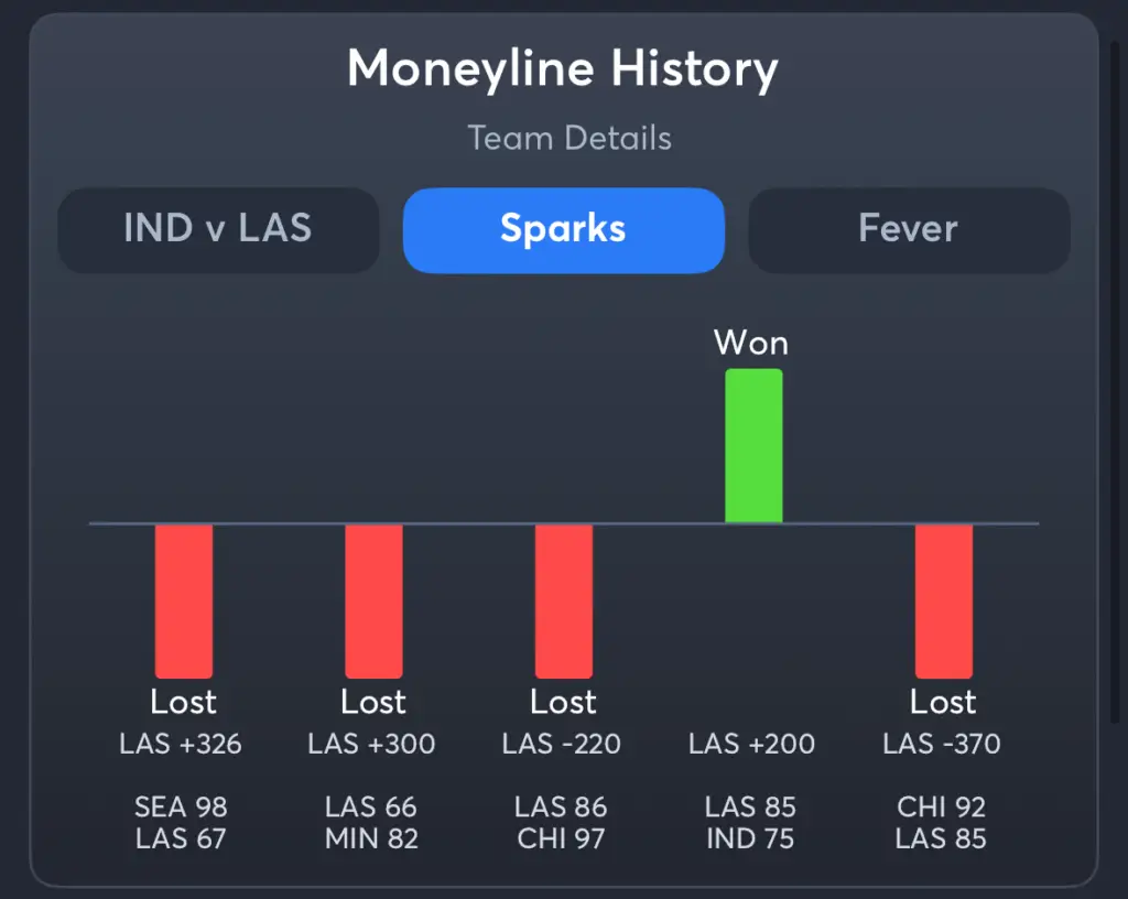 Sparks vs Fever- History Spread Sparks