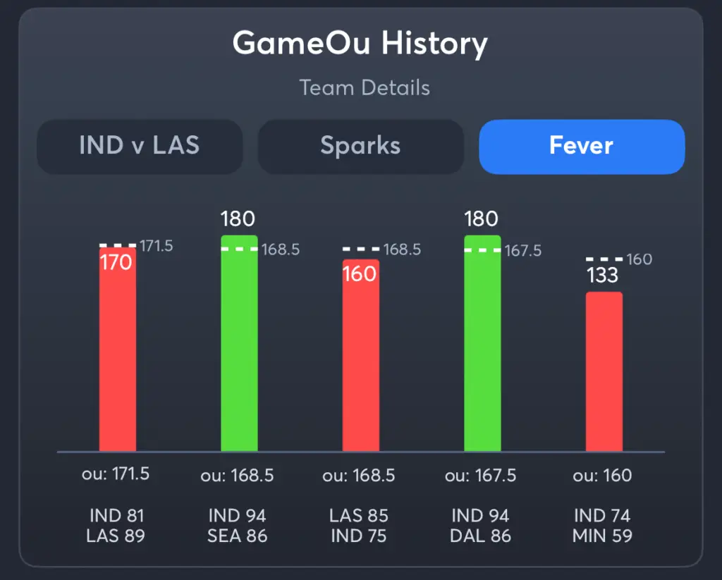 Sparks vs Fever- History Total Fever