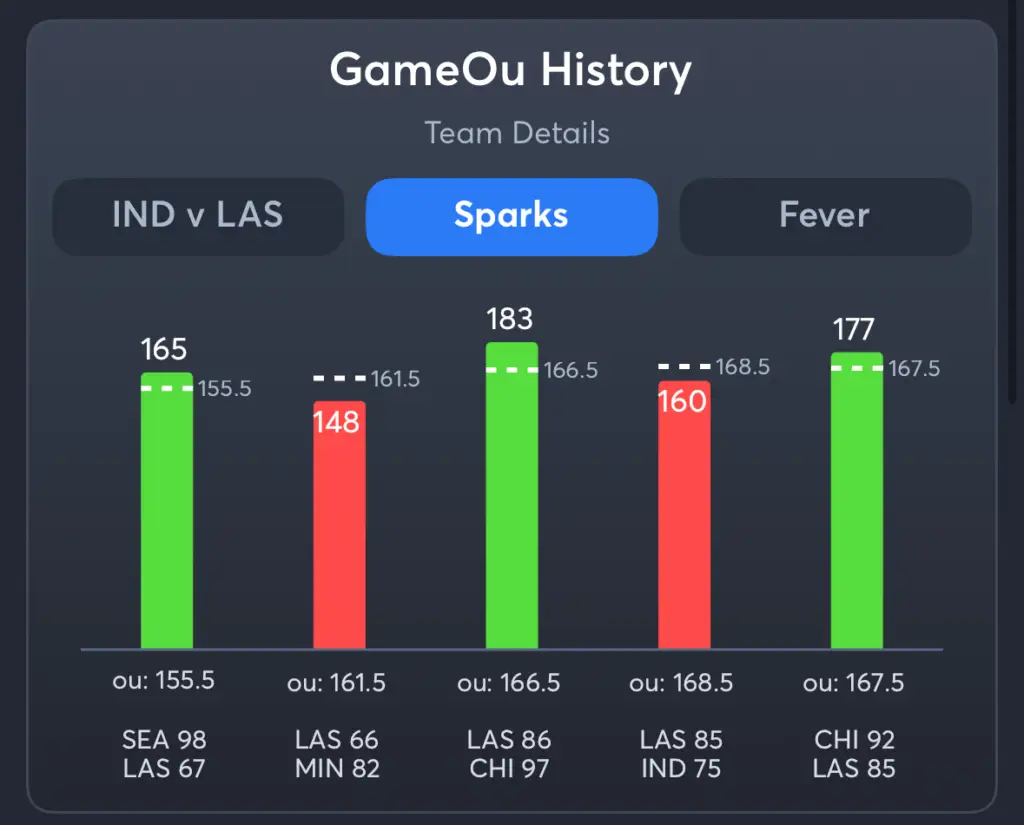 Sparks vs Fever- History Total Sparks