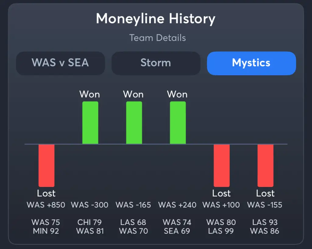 Storm vs Mystics- History Moneyline Mystics
