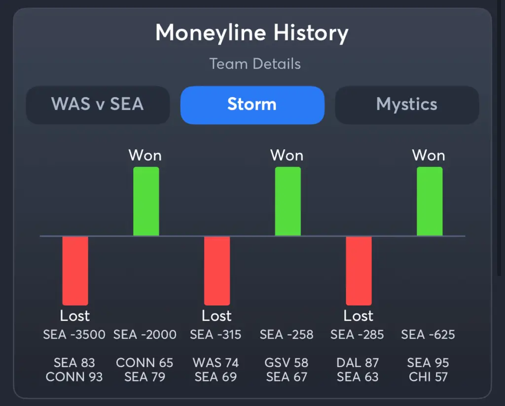 Storm vs Mystics- History Moneyline Storm