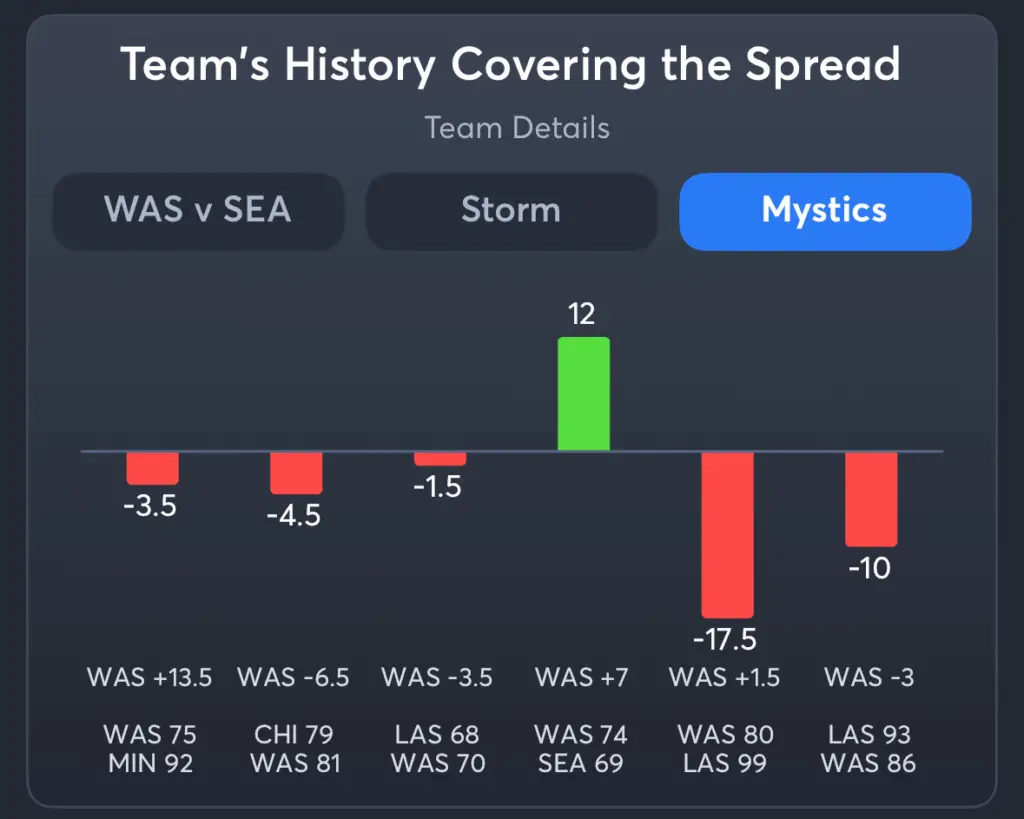 Storm vs Mystics- History Spread Mystics