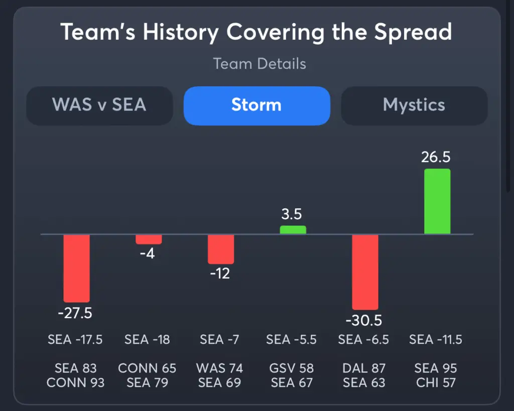 Storm vs Mystics- History Spread Storm