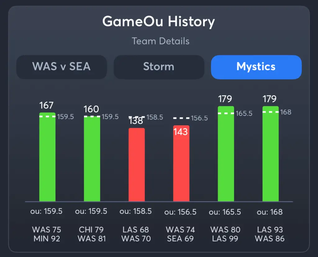 Storm vs Mystics- History Total Mystics