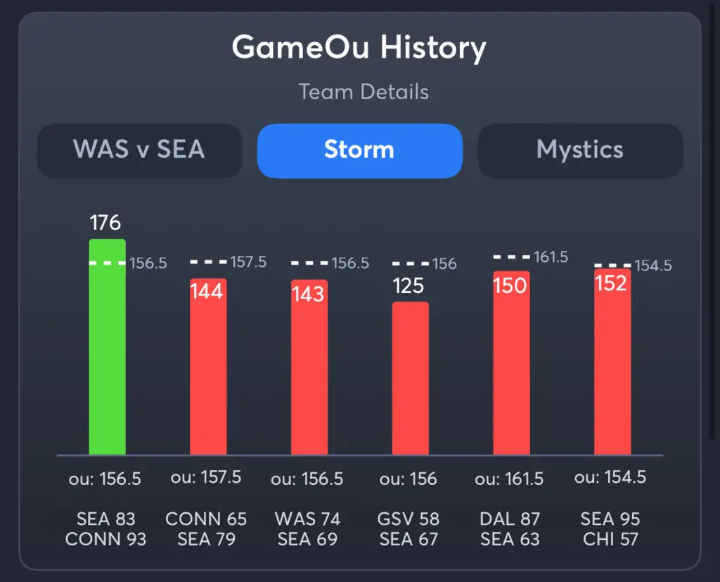 Storm vs Mystics- History Total Storm