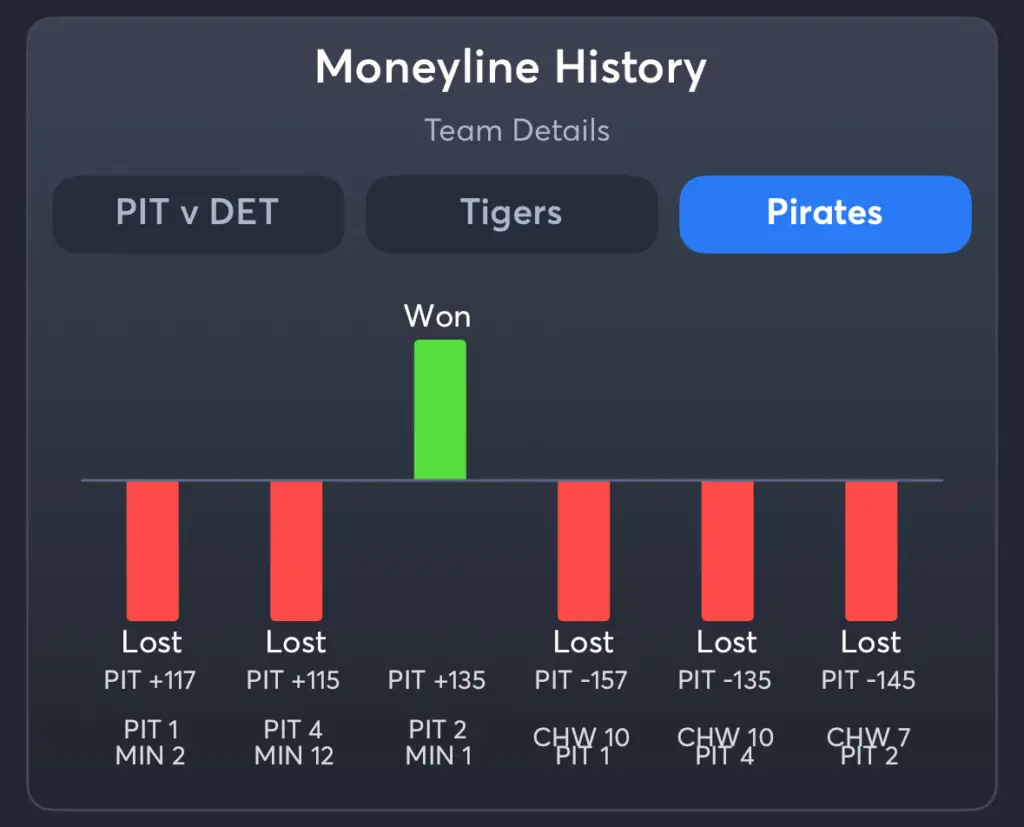 Tigers vs Pirates- History Moneyline Pirates