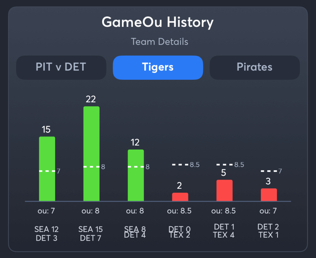 Tigers vs Pirates- History Total Tigers