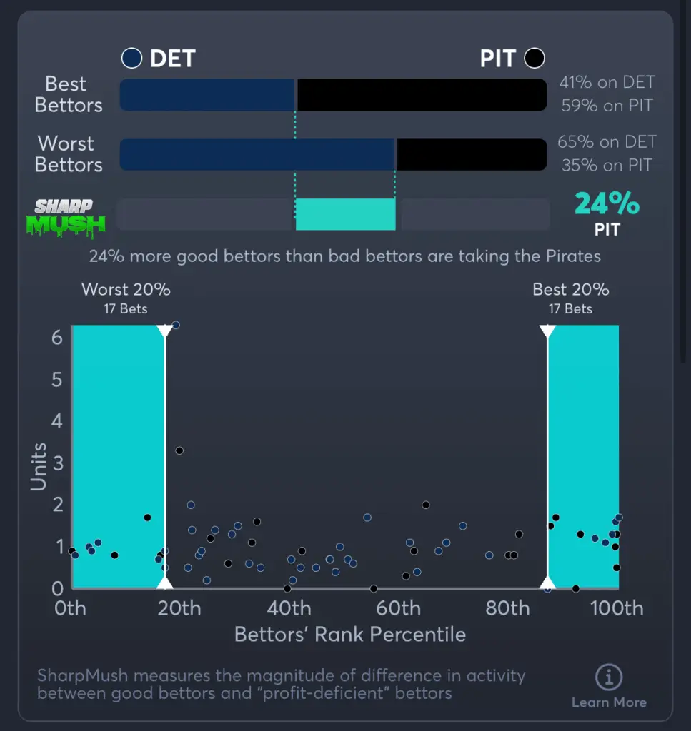 Tigers vs Pirates- SharpMush Moneyline