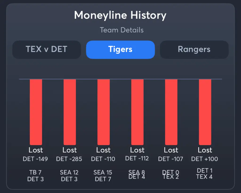 Tigers vs Rangers- History Moneyline Tigers