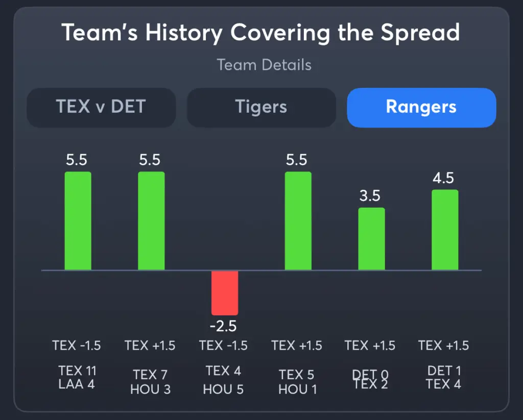 Tigers vs Rangers- History Spread Rangers