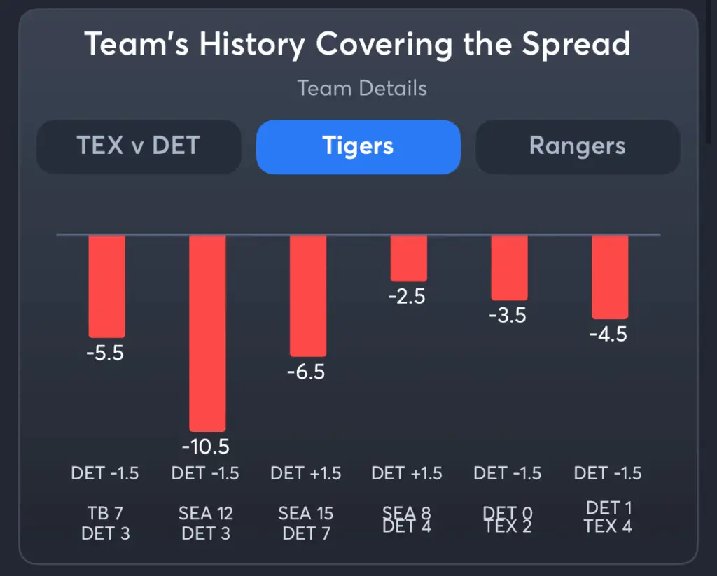 Tigers vs Rangers- History Spread Tigers
