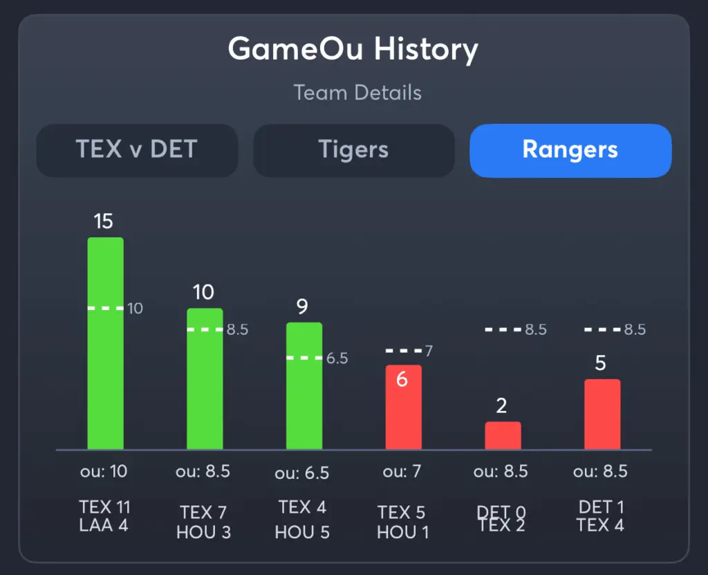 Tigers vs Rangers- History Total Rangers