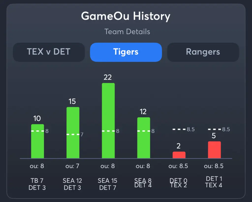Tigers vs Rangers- History Total Tigers