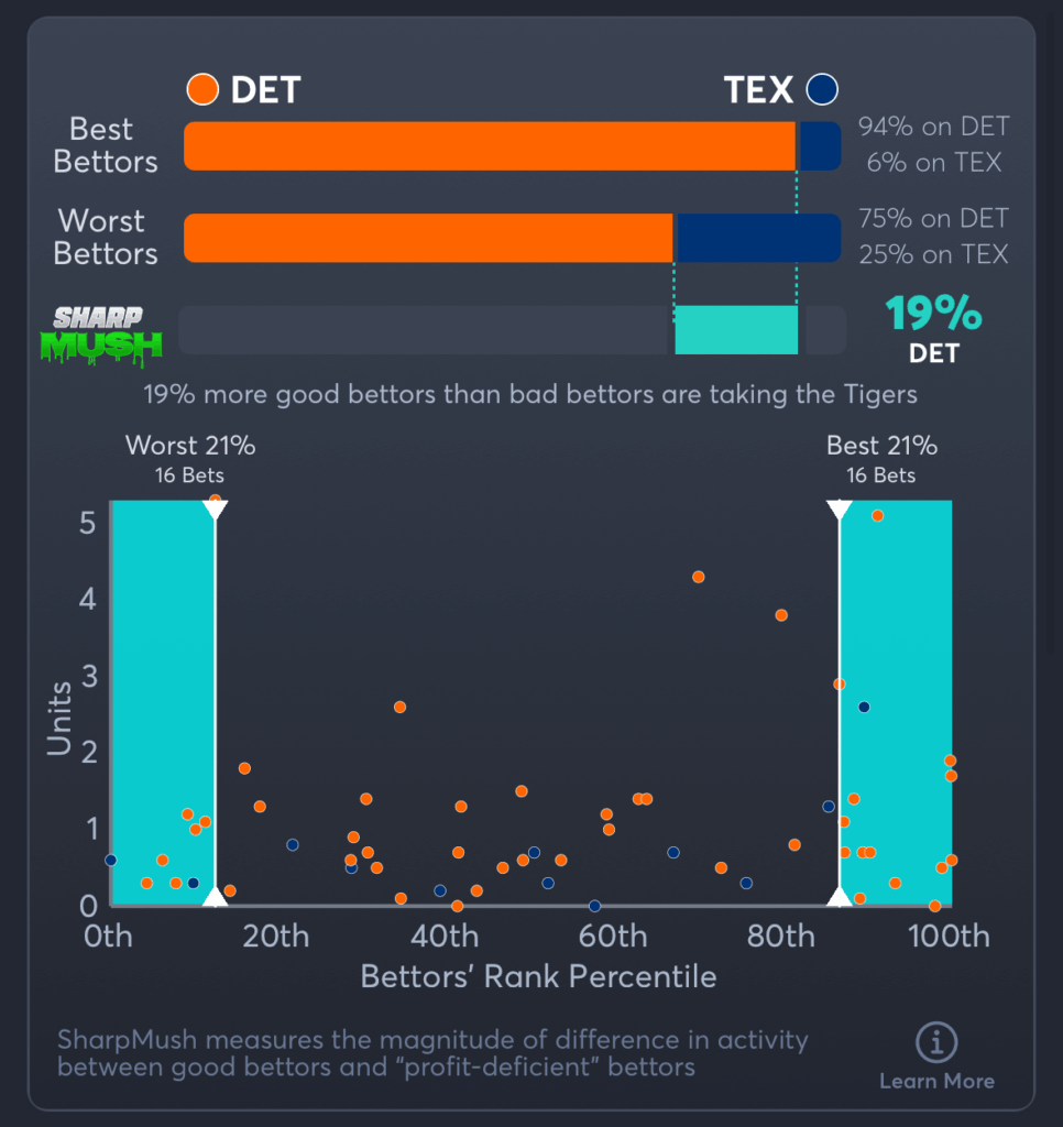 Tigers vs Rangers- SharpMush Moneyline