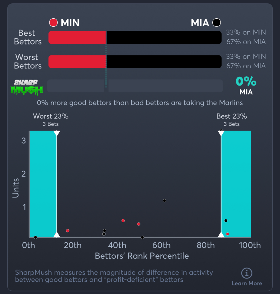 Twins vs Marlins- SharpMush Moneyline