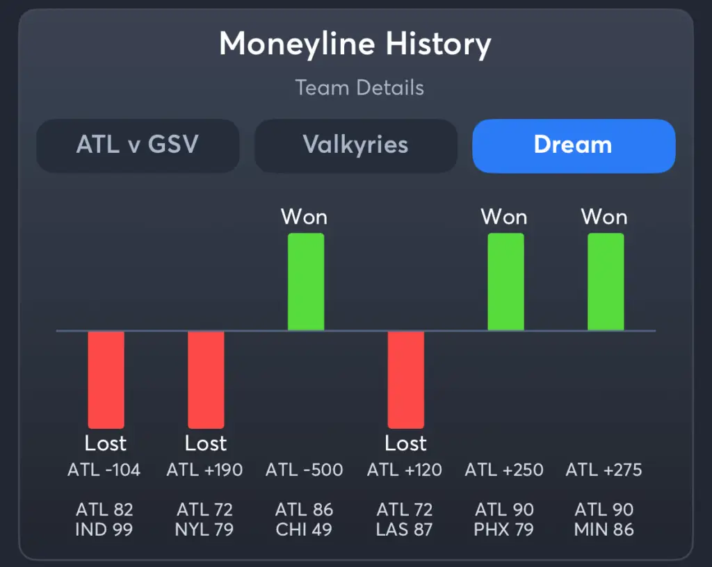 Valkyries vs Dream- History Moneyline Dream