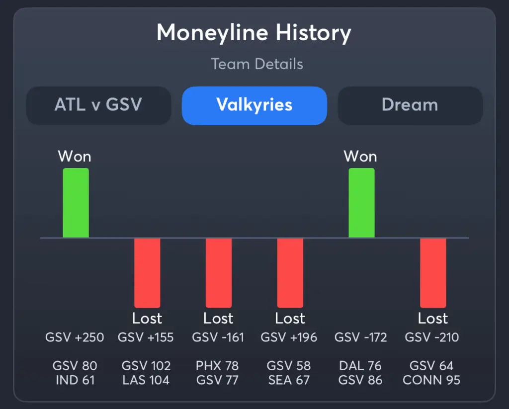 Valkyries vs Dream- History Moneyline Valkyries