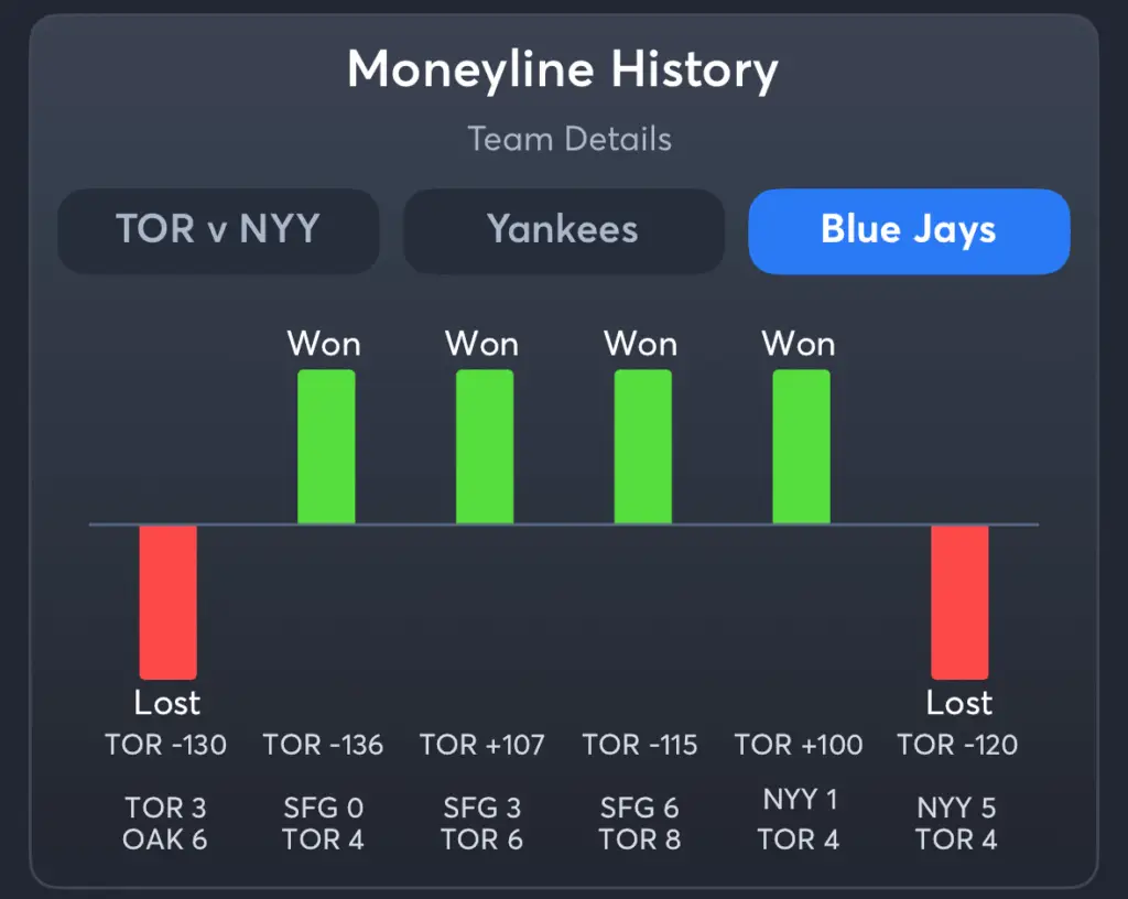 Yankees vs Blue Jays- History Moneyline Blue Jays