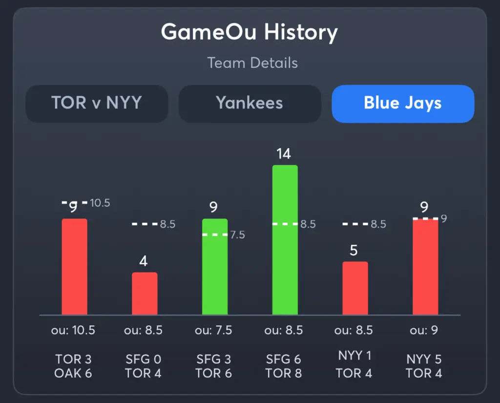 Yankees vs Blue Jays- History Total Blue Jays
