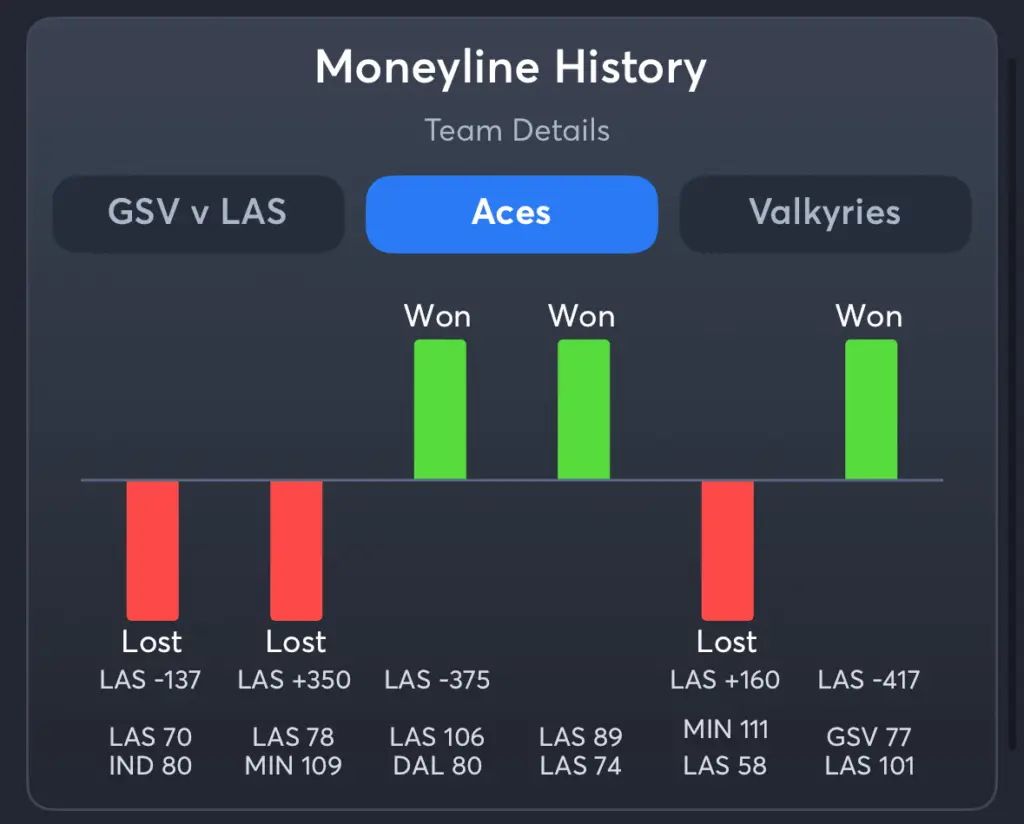 Aces vs Valkyries- History Moneyline Aces