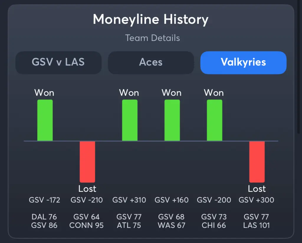 Aces vs Valkyries- History Moneyline Valkyries