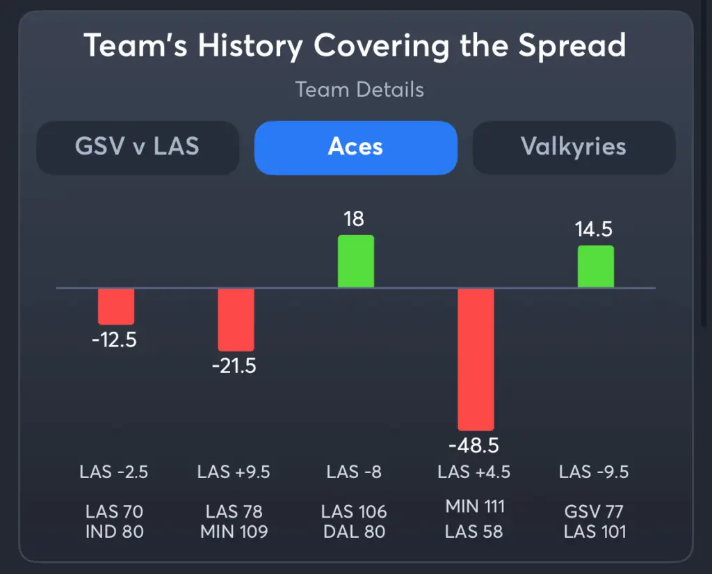 Aces vs Valkyries- History Spread Aces
