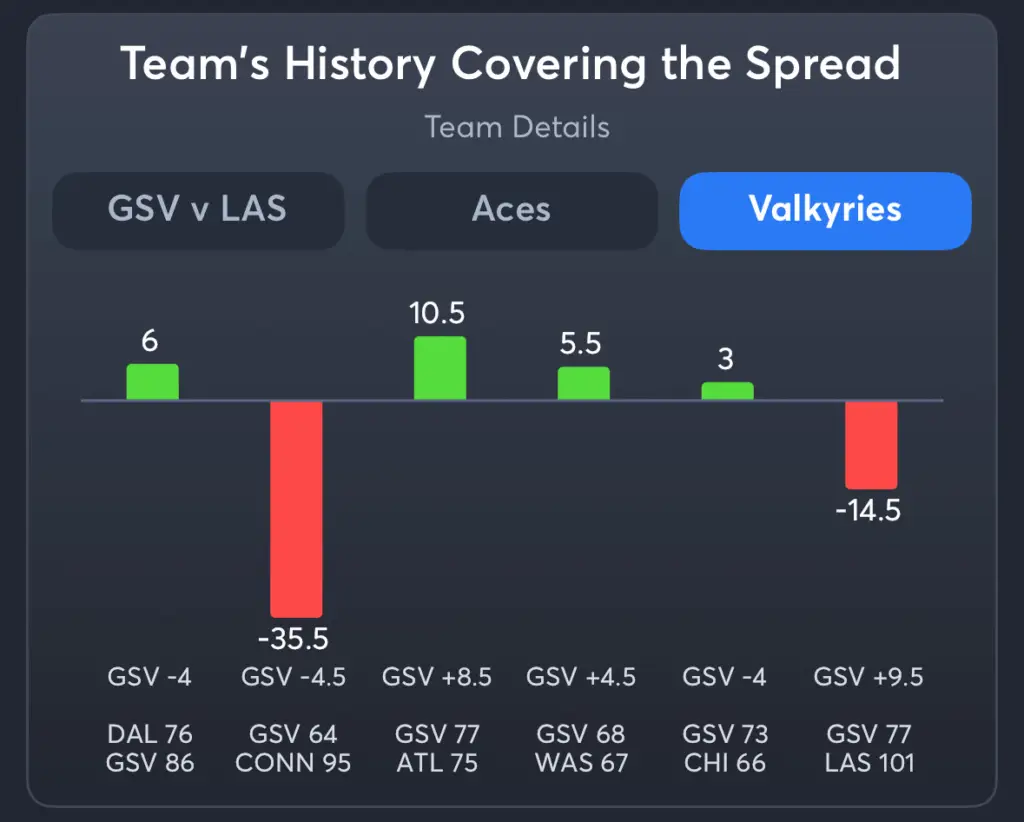 Aces vs Valkyries- History Spread Valkyries