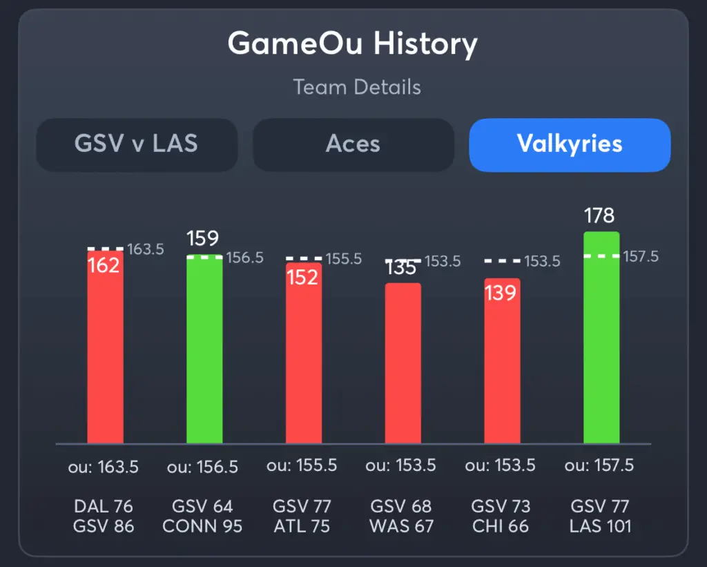 Aces vs Valkyries- History Total Valkyries