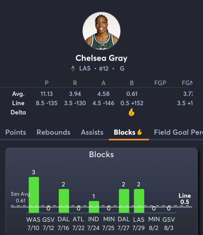 NaLyssa Smith Prop Prediction NaLyssa Smith is set with a high-risk, high-reward points line of 9.5. While her season average is just 7.69, she’s hit double digits in 4 of her last 7 contests, including back-to-back 11-point games on 7/22 and 7/27. Despite a recent dip (only 4 points on 8/3), the +140 odds give this bet strong upside potential. Golden State’s post defense may open up some mid-range looks and putbacks for Smith to take advantage. Season Average Points: 7.69 Line: 9.5 points (+140) Recent Games Over Line: 4 of last 7 Aces vs Valkyries- Prop Bets