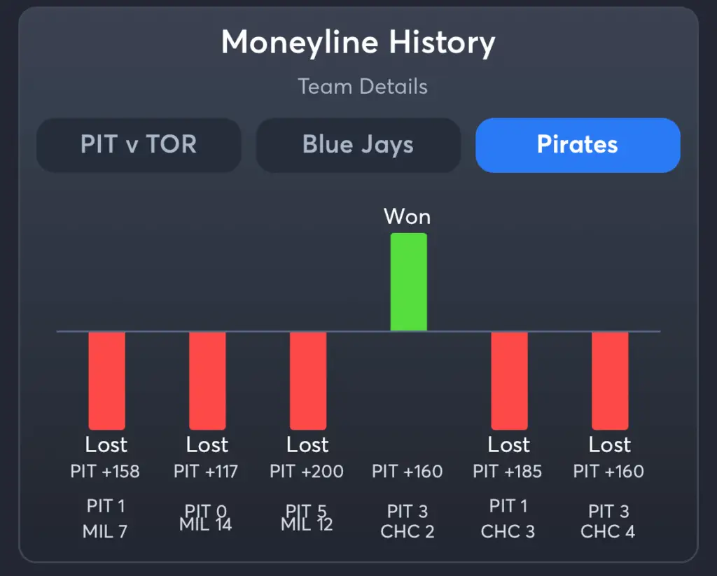 Blue Jays vs Pirates- History Moneyline Pirates