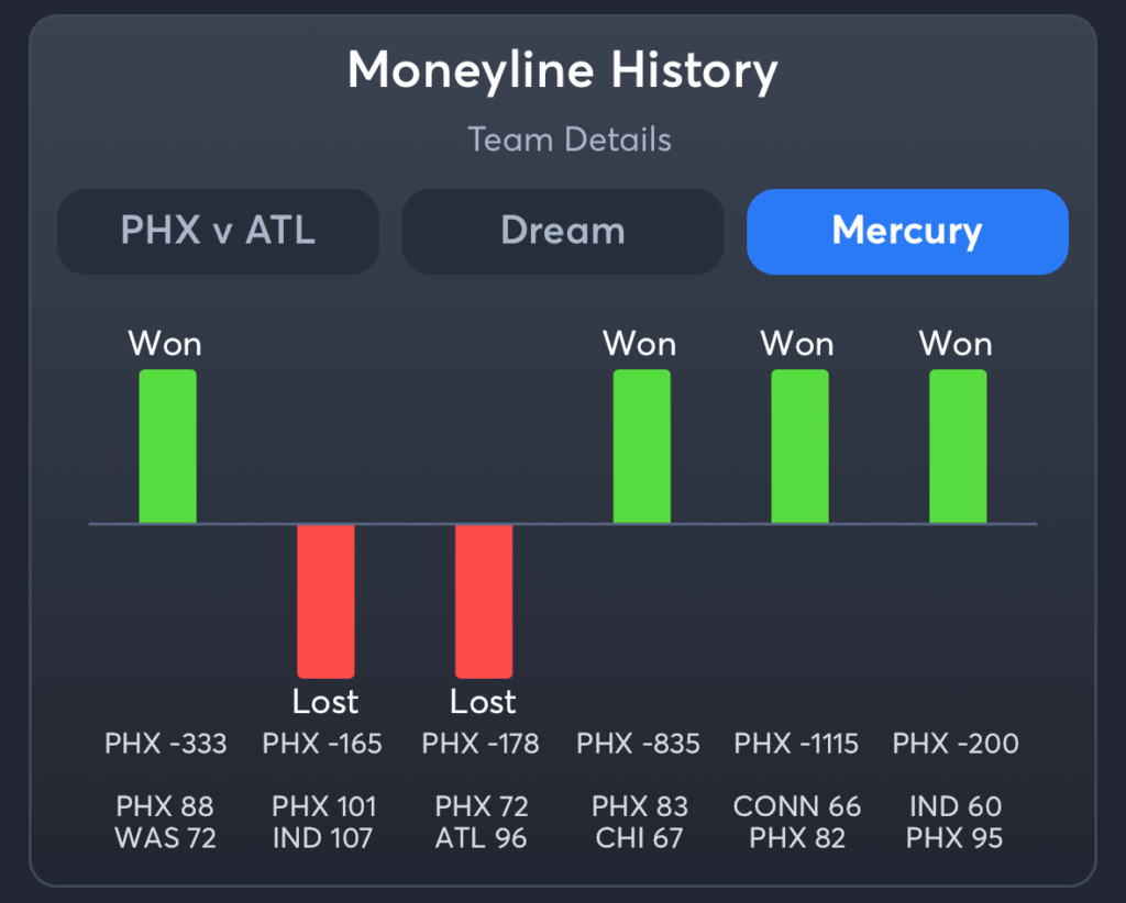 Dream vs Mercury- History Moneyline Mercury