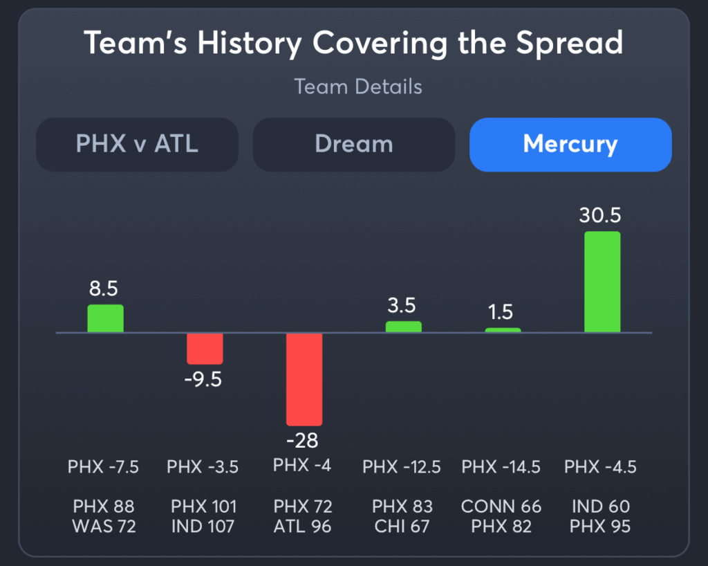 Dream vs Mercury- History Spread Mercury